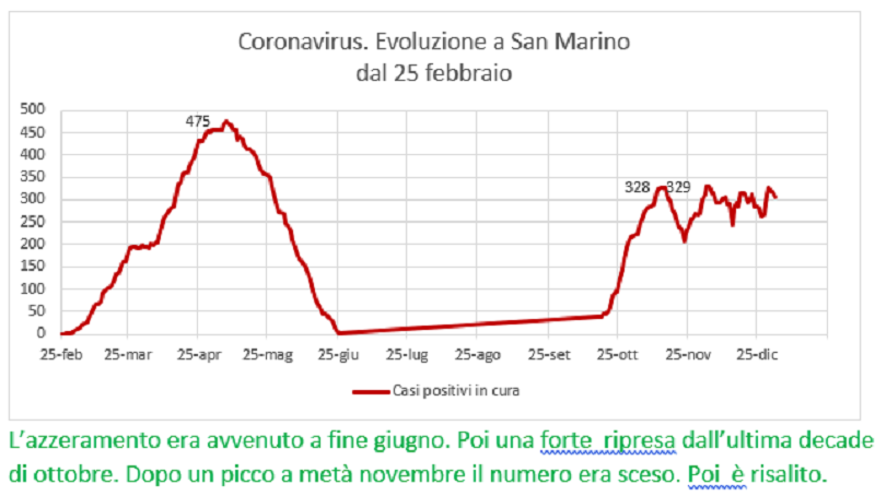 Coronavirus a San Marino. Evoluzione fino al 2 gennaio 2021: positivi, guariti, deceduti