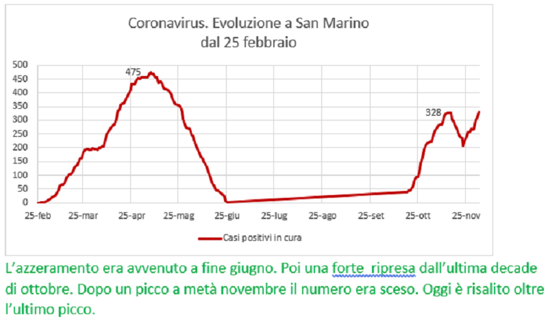 Coronavirus a San Marino. Evoluzione fino al 3 dicembre: positivi, guariti, deceduti