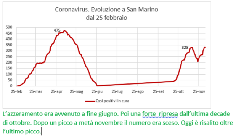 Coronavirus a San Marino. Evoluzione fino al 4 dicembre: positivi, guariti, deceduti