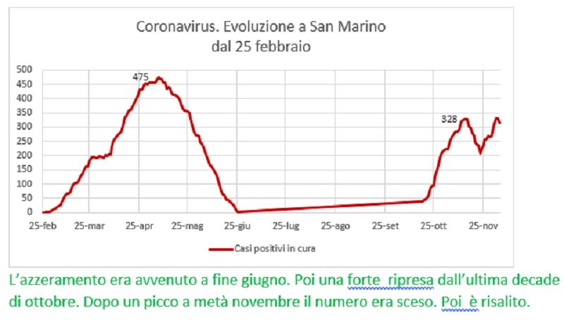 Coronavirus a San Marino. Evoluzione fino al 5 dicembre: positivi, guariti, deceduti