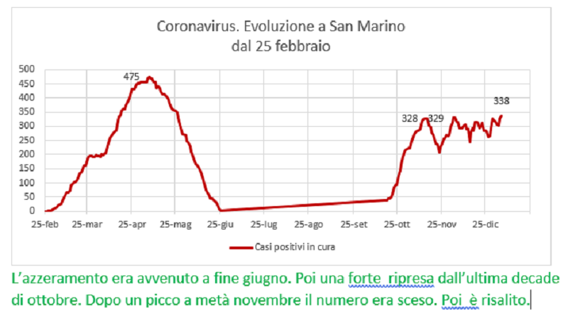 Coronavirus a San Marino. Evoluzione fino al 5 gennaio 2021: positivi, guariti, deceduti