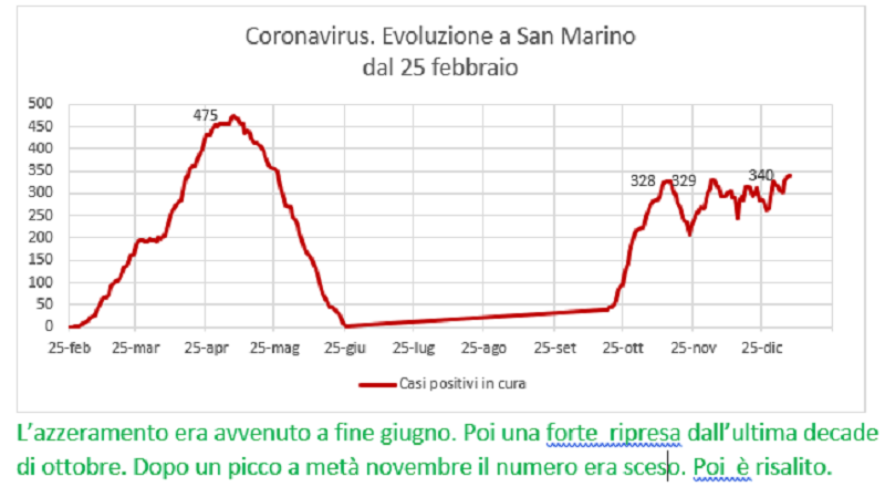 Coronavirus a San Marino. Evoluzione fino al 6 gennaio 2021: positivi, guariti, deceduti