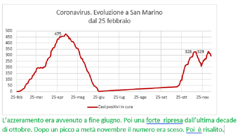 Coronavirus a San Marino. Evoluzione fino al 7 dicembre: positivi, guariti, deceduti
