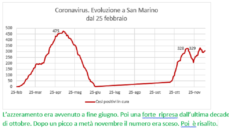 Coronavirus a San Marino. Evoluzione fino all’11 dicembre: positivi, guariti, deceduti