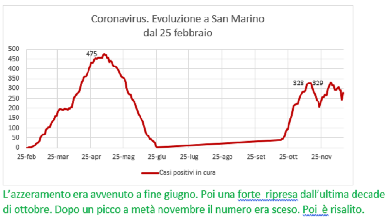Coronavirus a San Marino. Evoluzione fino al 15 dicembre: positivi, guariti, deceduti