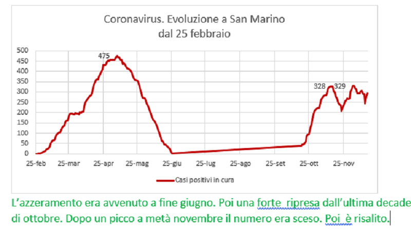 Coronavirus a San Marino. Evoluzione fino al 16 dicembre: positivi, guariti, deceduti