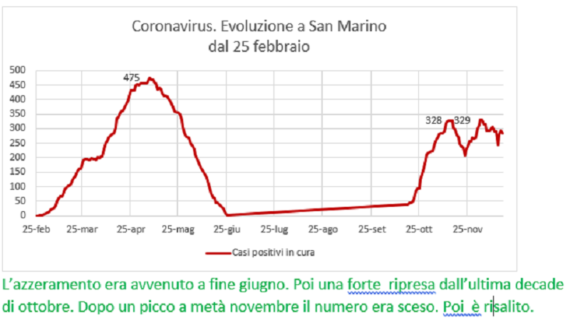 Coronavirus a San Marino. Evoluzione fino al 17 dicembre: positivi, guariti, deceduti