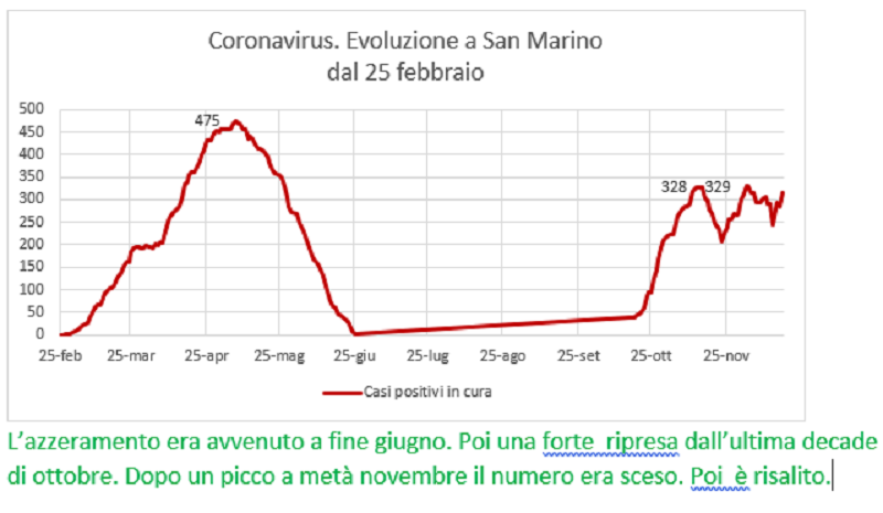 Coronavirus a San Marino. Evoluzione fino al 18 dicembre: positivi, guariti, deceduti