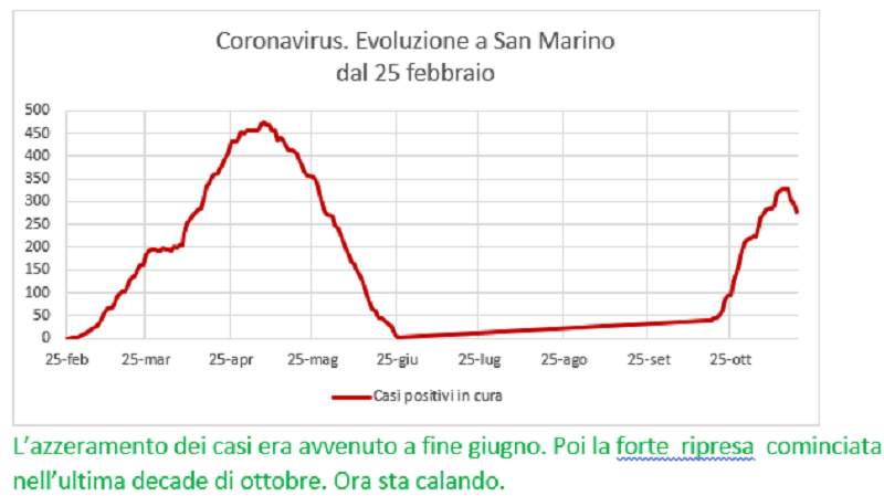 Coronavirus a San Marino. Evoluzione fino al 18 novembre: positivi, guariti, deceduti