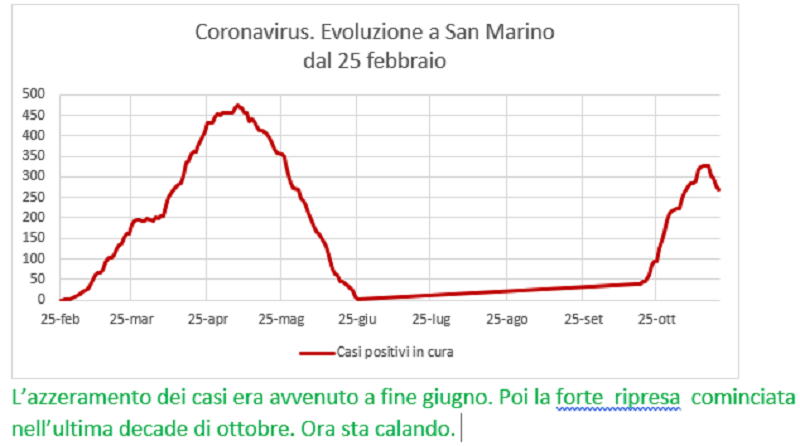 Coronavirus a San Marino. Evoluzione fino al 19 novembre: positivi, guariti, deceduti