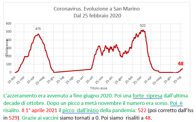 Coronavirus a San Marino. Evoluzione fino all’1 agosto 2021: positivi, guariti, deceduti. Vaccinati
