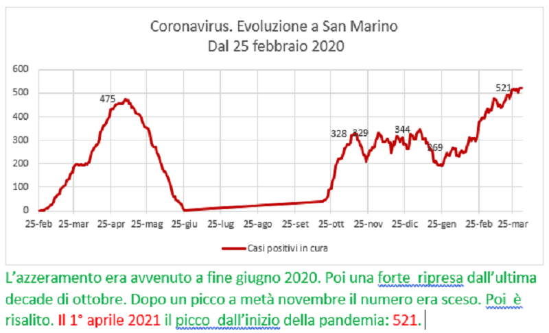 Coronavirus a San Marino. Evoluzione fino all’1 aprile 2021: positivi, guariti, deceduti. Vaccinati