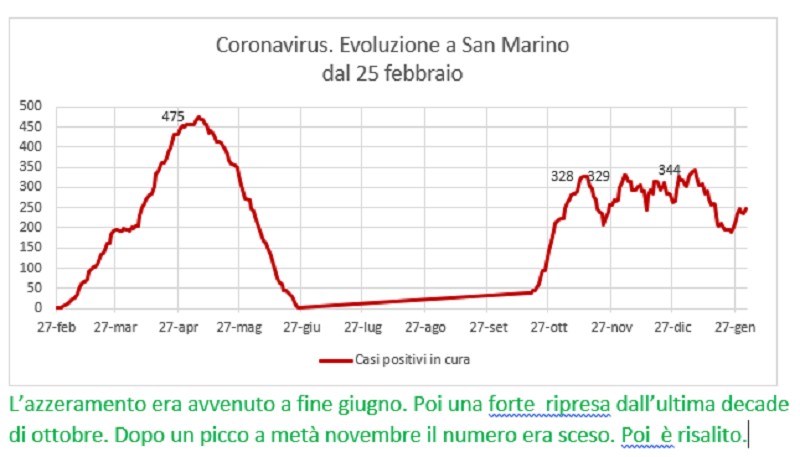 Coronavirus a San Marino. Evoluzione fino all’1 febbraio 2021: positivi, guariti, deceduti