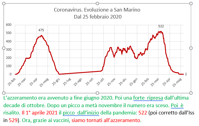 Coronavirus a San Marino. Evoluzione fino all’1 giugno 2021: positivi, guariti, deceduti. Vaccinati