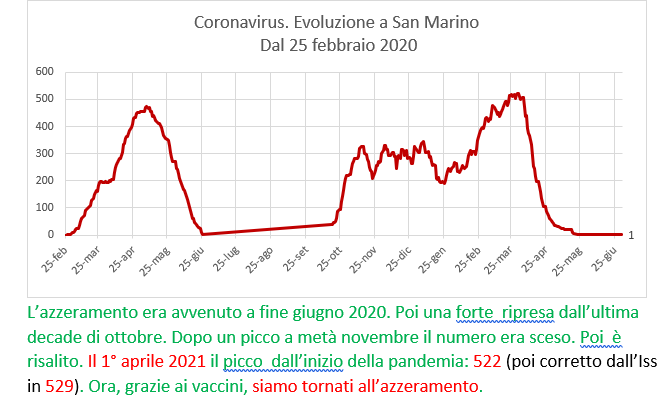 Coronavirus a San Marino. Evoluzione fino all’1 luglio 2021: positivi, guariti, deceduti. Vaccinati