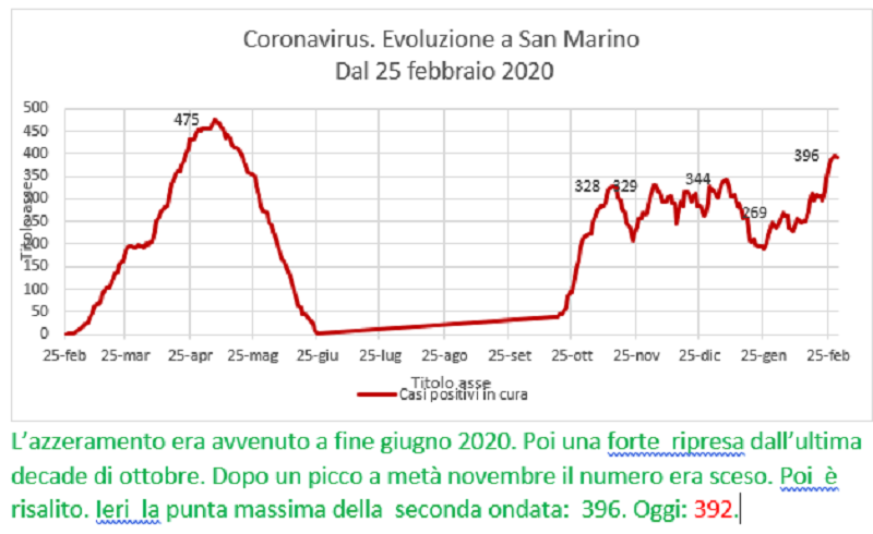 Coronavirus a San Marino. Evoluzione fino all’1 marzo 2021: positivi, guariti, deceduti