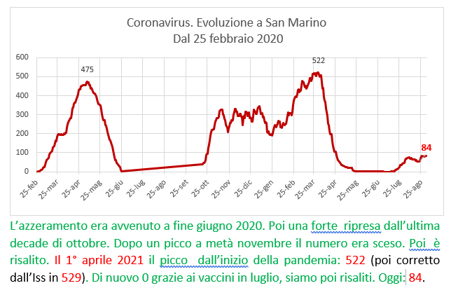 Coronavirus a San Marino. Evoluzione  all’1 settembre 2021: positivi, guariti, deceduti. Vaccinati