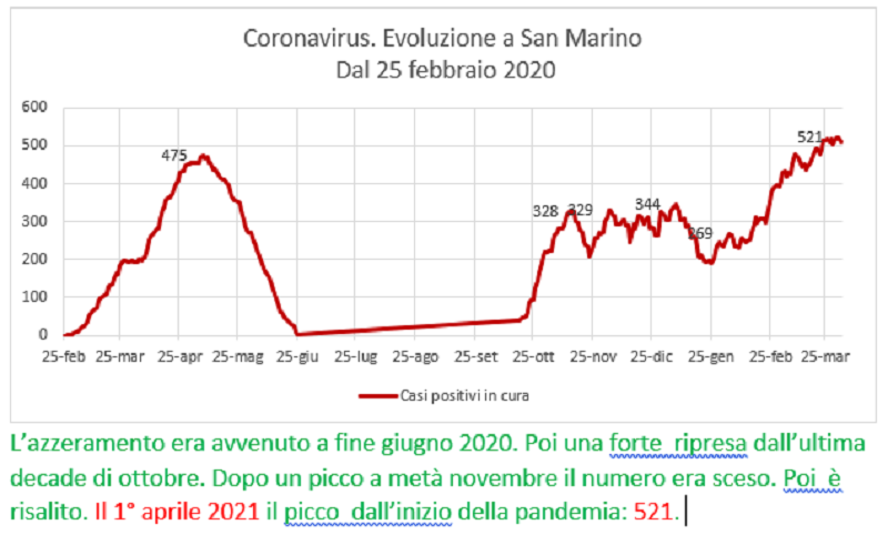Coronavirus a San Marino. Evoluzione fino al 2 aprile 2021: positivi, guariti, deceduti. Vaccinati