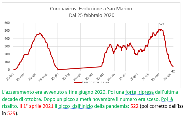 Coronavirus a San Marino. Evoluzione fino al 2 maggio 2021: positivi, guariti, deceduti. Vaccinati