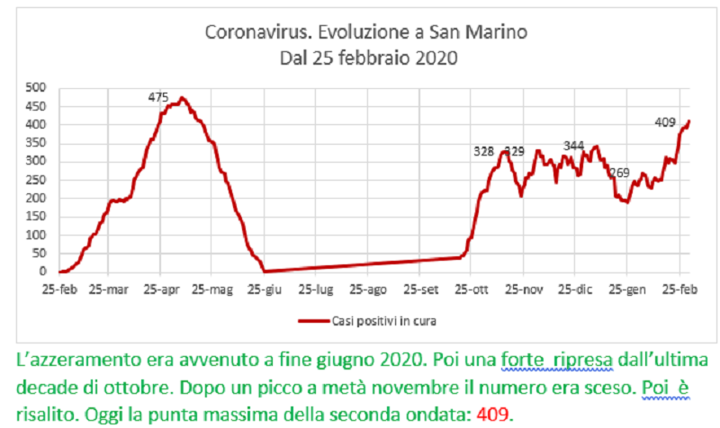 Coronavirus a San Marino. Evoluzione fino al 2 marzo 2021: positivi, guariti, deceduti