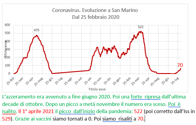 Coronavirus a San Marino. Evoluzione fino al 3 agosto 2021: positivi, guariti, deceduti. Vaccinati
