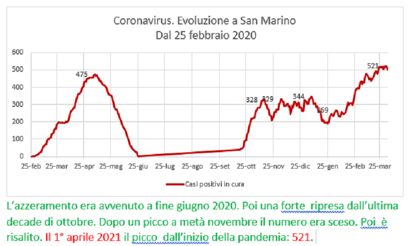 Coronavirus a San Marino. Evoluzione fino al 3 aprile 2021: positivi, guariti, deceduti. Vaccinati