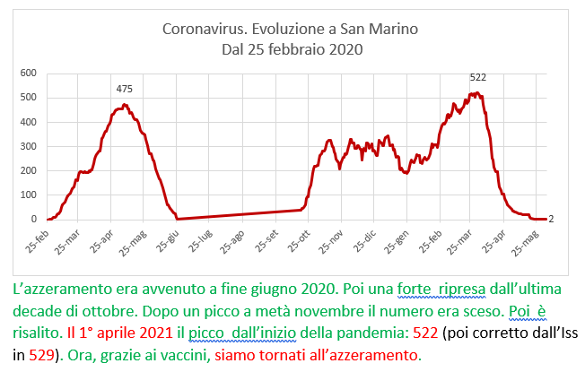 Coronavirus a San Marino. Evoluzione fino al 3 giugno 2021: positivi, guariti, deceduti. Vaccinati