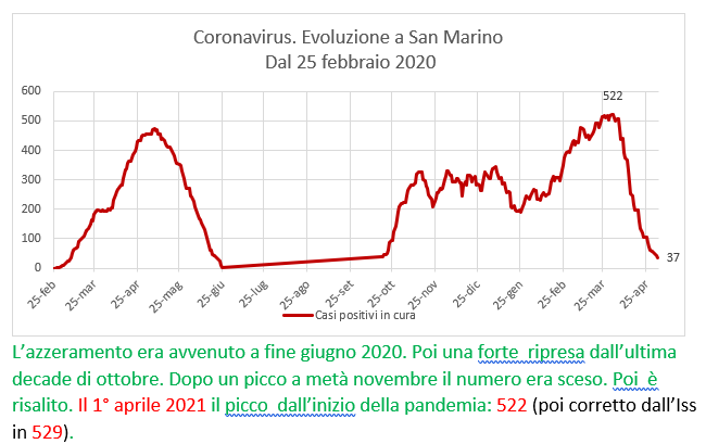 Coronavirus a San Marino. Evoluzione fino al 3 maggio 2021: positivi, guariti, deceduti. Vaccinati