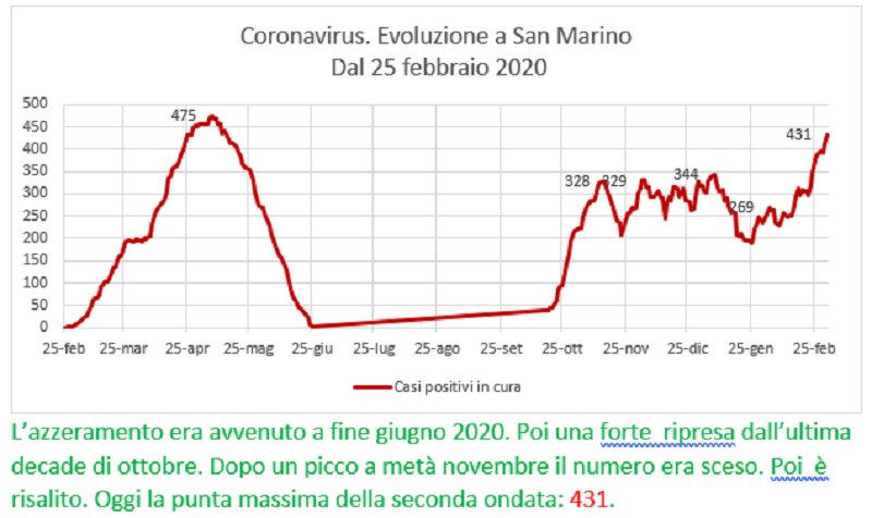 Coronavirus a San Marino. Evoluzione fino al 3 marzo 2021: positivi, guariti, deceduti