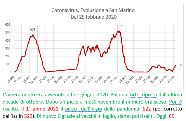 Coronavirus a San Marino. Evoluzione  al  3 novembre 2021: positivi, guariti, deceduti. Vaccinati