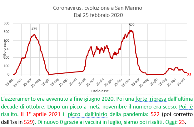 Coronavirus a San Marino. Evoluzione  al 3 ottobre 2021: positivi, guariti, deceduti. Vaccinati