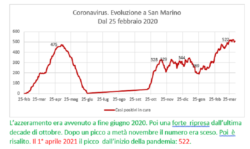 Coronavirus a San Marino. Evoluzione fino al 4 aprile 2021: positivi, guariti, deceduti. Vaccinati