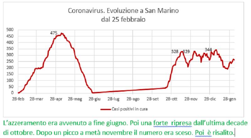 Coronavirus a San Marino. Evoluzione fino al 4 febbraio 2021: positivi, guariti, deceduti