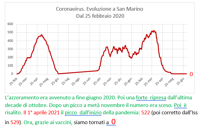 Coronavirus a San Marino. Evoluzione fino al 4 luglio 2021: positivi, guariti, deceduti. Vaccinati