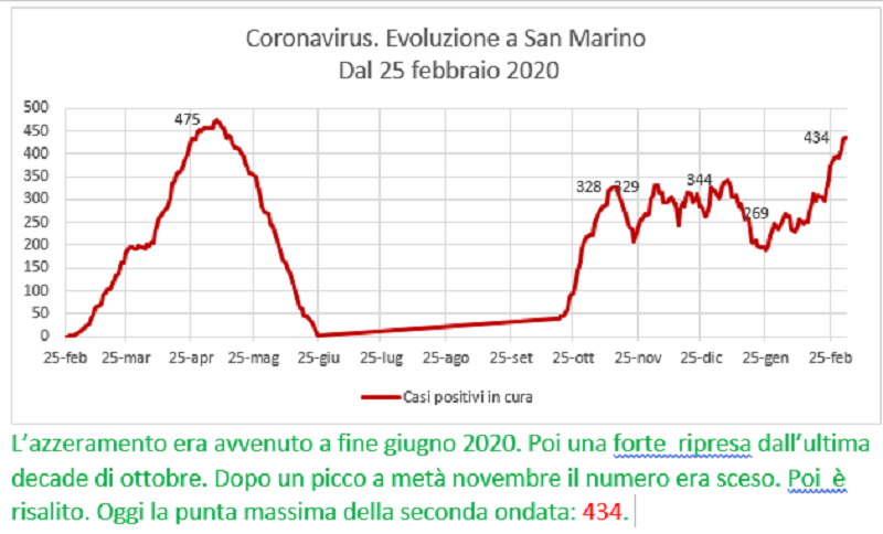 Coronavirus a San Marino. Evoluzione fino al 4 marzo 2021: positivi, guariti, deceduti
