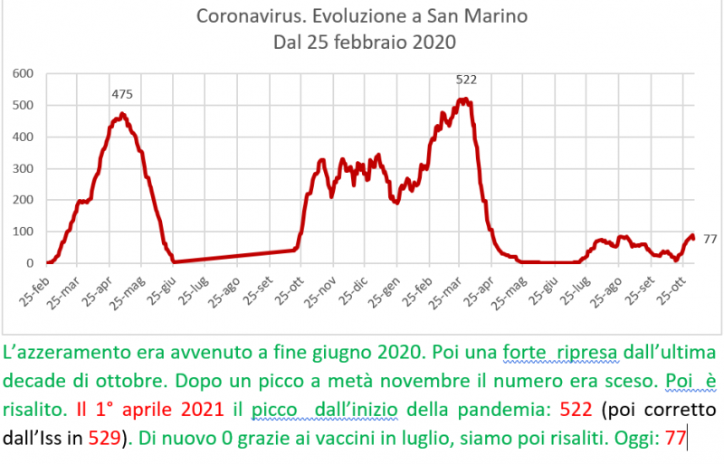 Coronavirus a San Marino. Evoluzione  al  4 novembre 2021: positivi, guariti, deceduti. Vaccinati