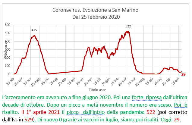 Coronavirus a San Marino. Evoluzione  al 4 ottobre 2021: positivi, guariti, deceduti. Vaccinati