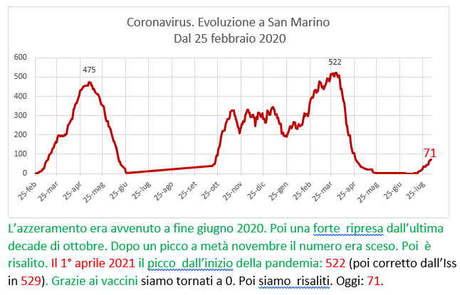 Coronavirus a San Marino. Evoluzione fino al 5 agosto 2021: positivi, guariti, deceduti. Vaccinati