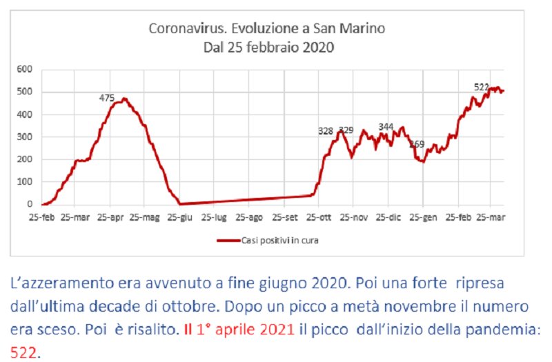 Coronavirus a San Marino. Evoluzione fino al 5 aprile 2021: positivi, guariti, deceduti. Vaccinati