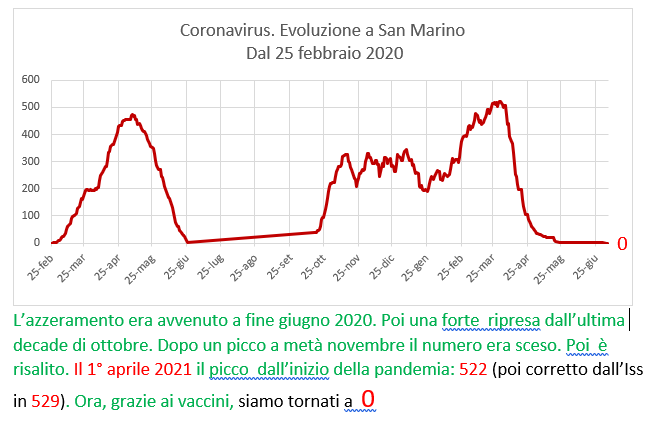Coronavirus a San Marino. Evoluzione fino al 5 luglio 2021: positivi, guariti, deceduti. Vaccinati