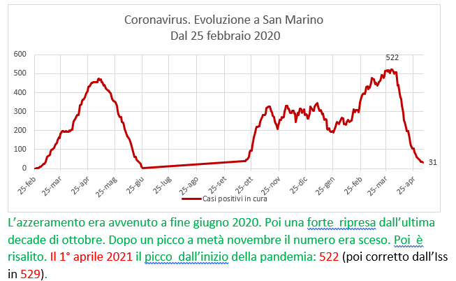 Coronavirus a San Marino. Evoluzione fino al 5 maggio 2021: positivi, guariti, deceduti. Vaccinati