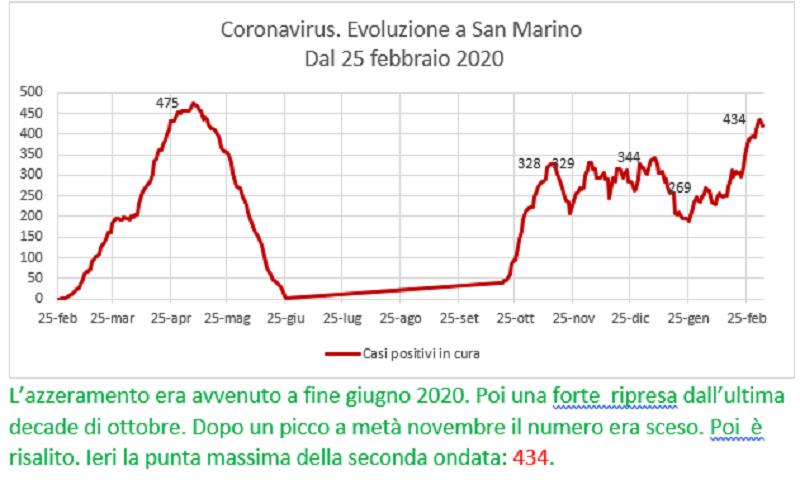 Coronavirus a San Marino. Evoluzione fino al 5 marzo 2021: positivi, guariti, deceduti
