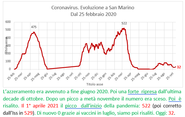 Coronavirus a San Marino. Evoluzione  al 5 ottobre 2021: positivi, guariti, deceduti. Vaccinati