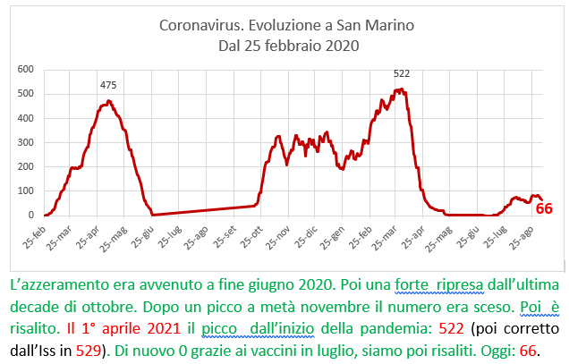Coronavirus a San Marino. Evoluzione  al 5 settembre 2021: positivi, guariti, deceduti. Vaccinati