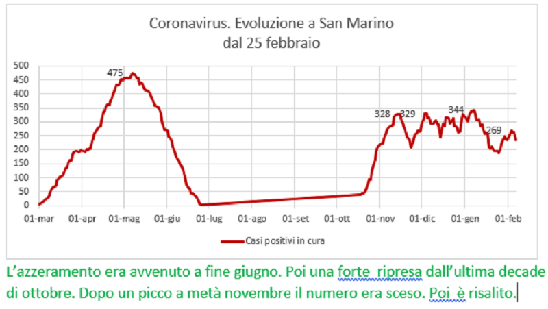 Coronavirus a San Marino. Evoluzione fino al 6 febbraio 2021: positivi, guariti, deceduti