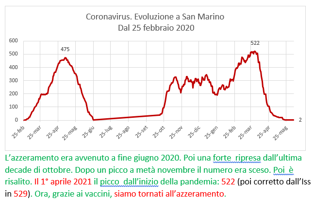 Coronavirus a San Marino. Evoluzione fino al 6 giugno 2021: positivi, guariti, deceduti. Vaccinati