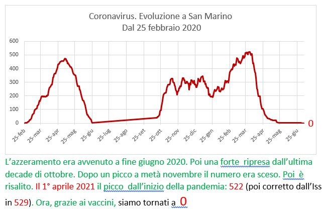 Coronavirus a San Marino. Evoluzione fino al 6 luglio 2021: positivi, guariti, deceduti. Vaccinati