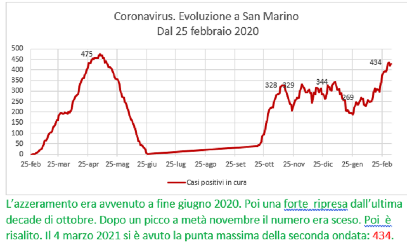 Coronavirus a San Marino. Evoluzione fino al 6 marzo 2021: positivi, guariti, deceduti