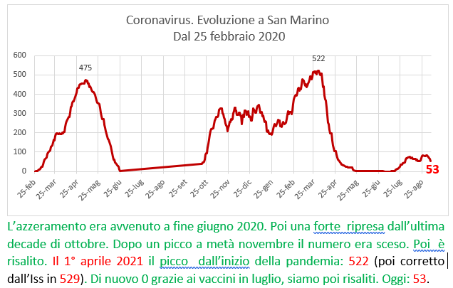 Coronavirus a San Marino. Evoluzione  al 6 settembre 2021: positivi, guariti, deceduti. Vaccinati