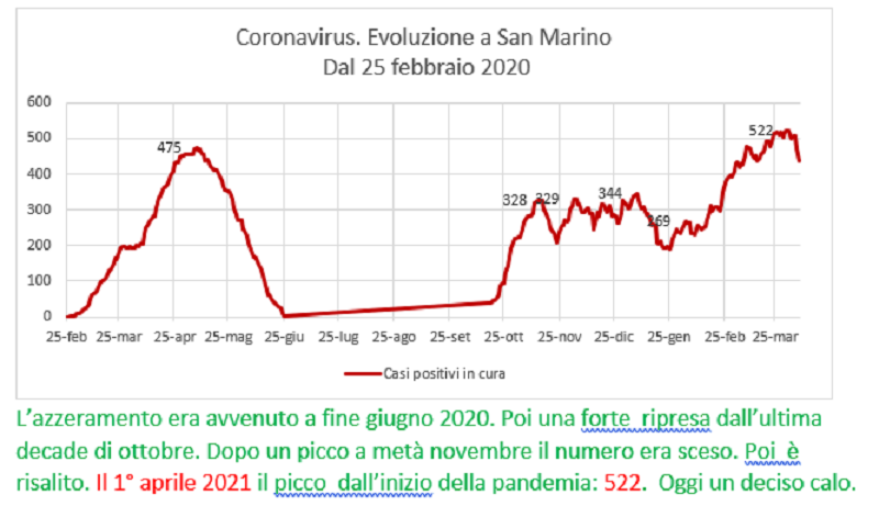 Coronavirus a San Marino. Evoluzione fino al 7 aprile 2021: positivi, guariti, deceduti. Vaccinati